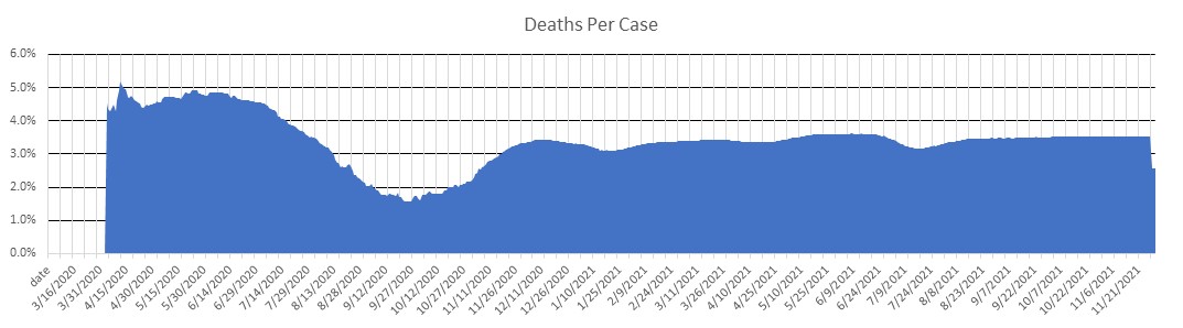 Tunisia Deaths Per Case