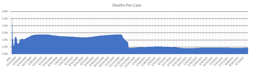 Turkey Deaths Per Case