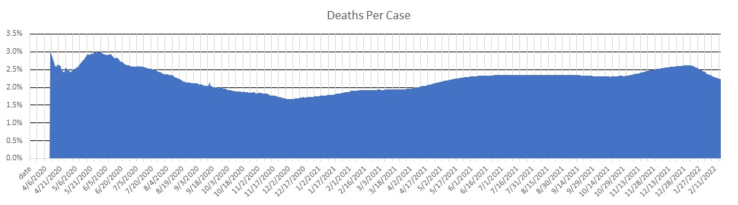 Ukraine Deaths Per Case