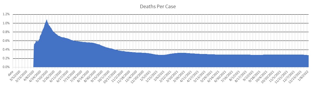 United Arab Emirates Deaths Per Case