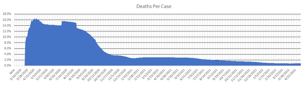 United Kingdom Deaths Per Case