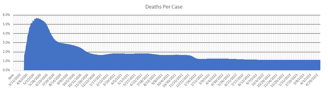 United States Deaths Per Case