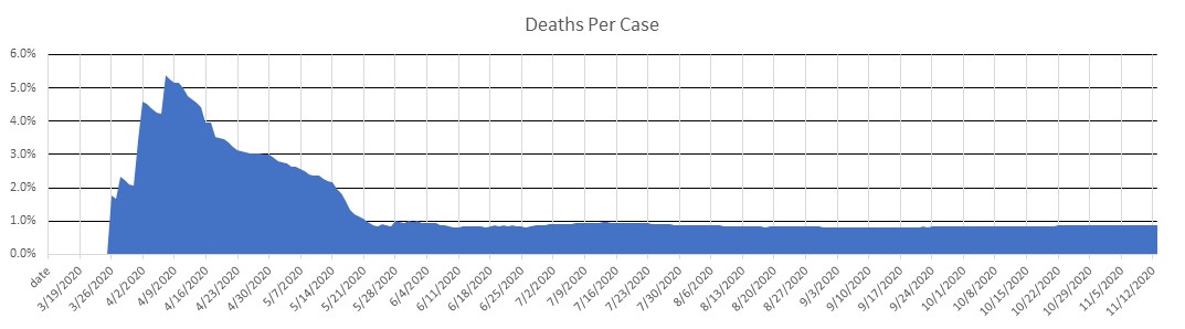 Venezuela Deaths Per Case