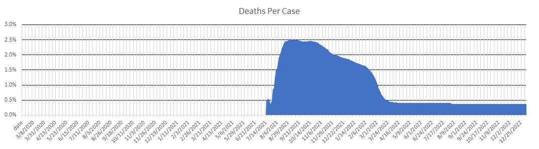 Vietnam Deaths Per Case