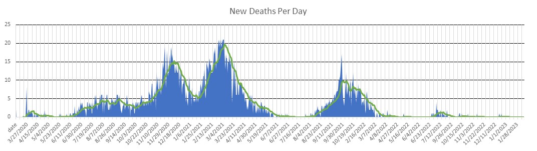 Albania Deaths Per Day