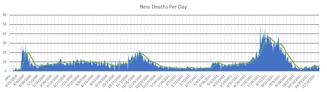 Algeria Deaths Per Day