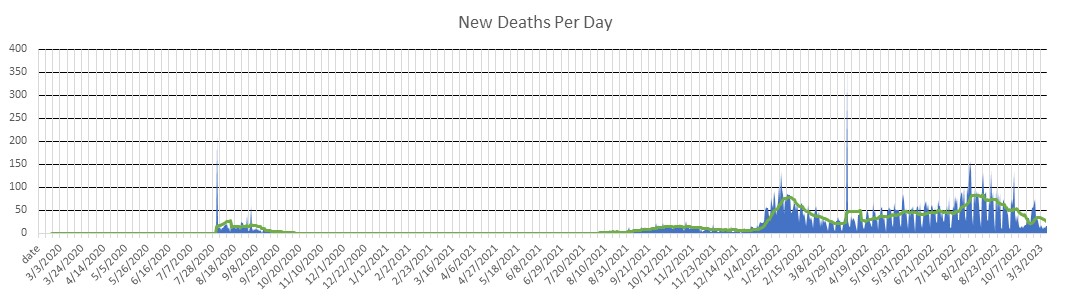 Australia Deaths Per Day