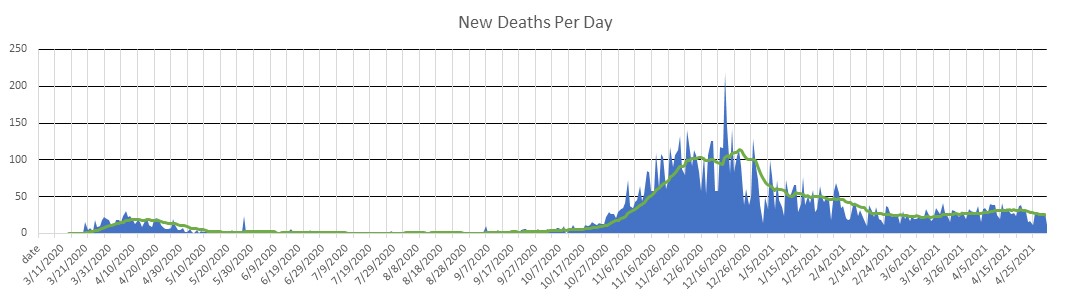 Austria Deaths Per Day