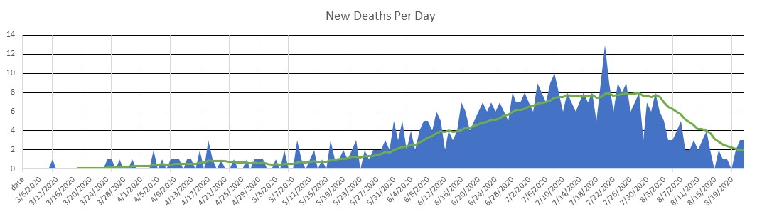 Azerbaijan Deaths Per Day