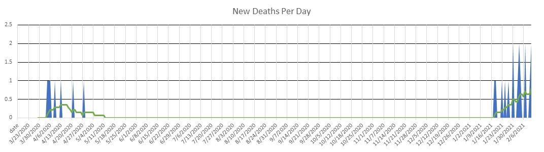 Barbados Deaths Per Day