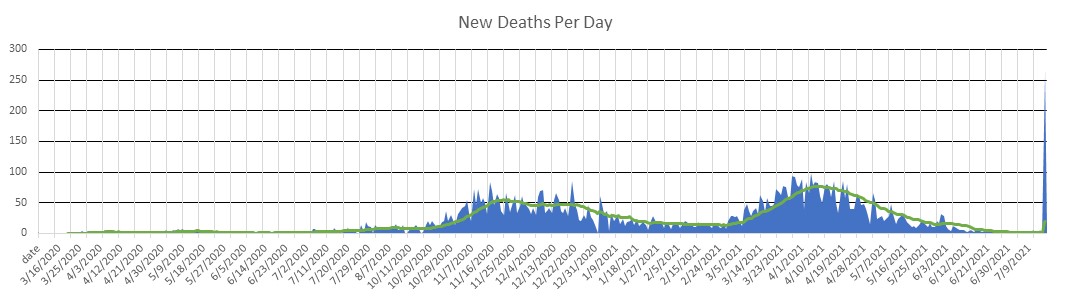 Bosnia and Herzegovina Deaths Per Day