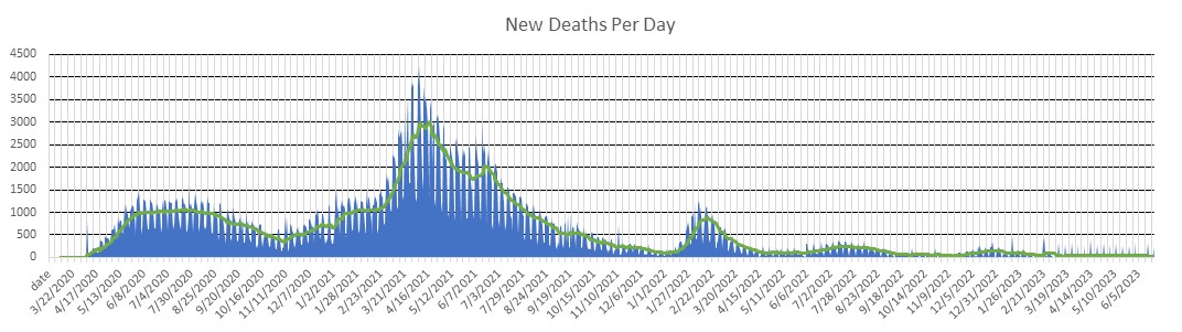 Brazil Deaths Per Day