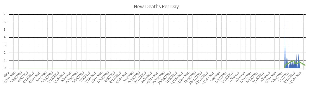 Brunei Deaths Per Day