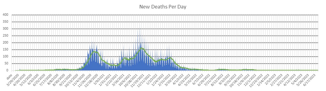 Bulgaria Deaths Per Day