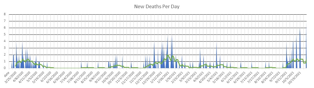 Burkina Faso Deaths Per Day