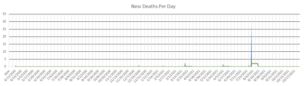 Burundi Deaths Per Day