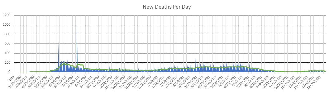 Chile Deaths Per Day