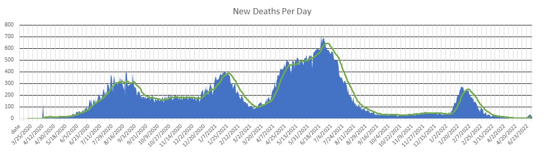 Colombia Deaths Per Day