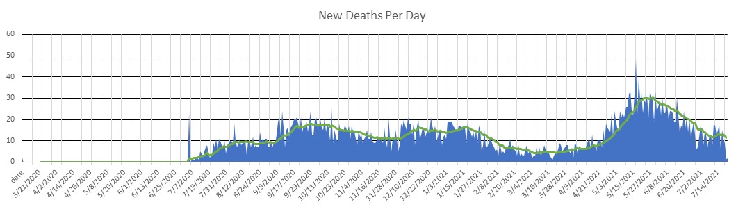 Costa Rica Deaths Per Day