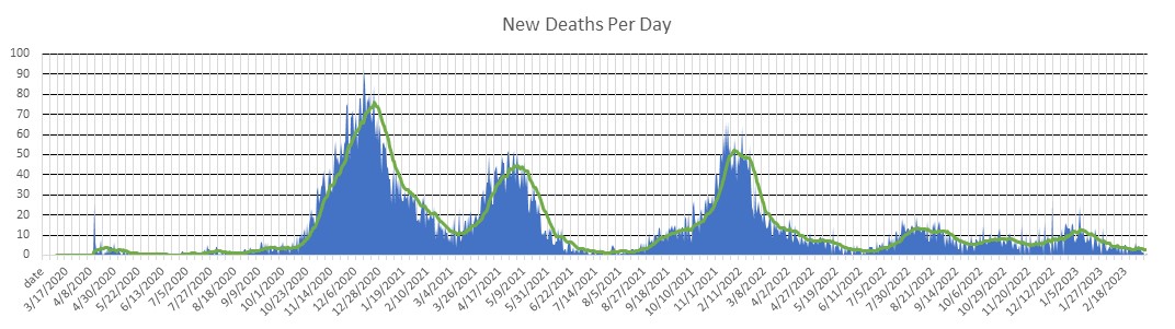 Croatia Deaths Per Day