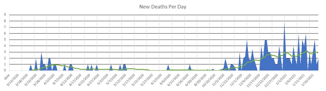 Cyprus Deaths Per Day