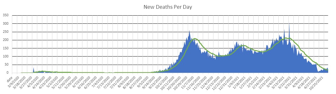 Czech Republic Deaths Per Day