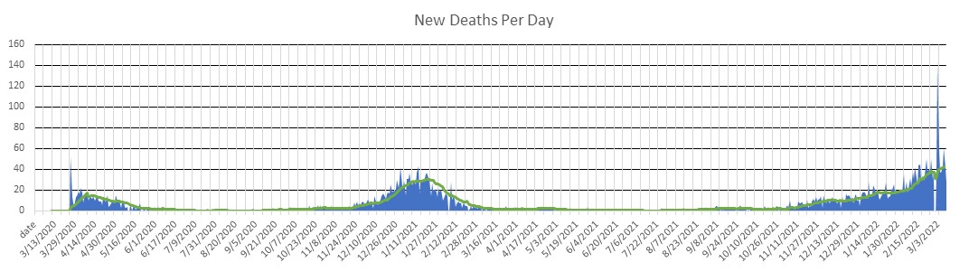 Denmark Deaths Per Day