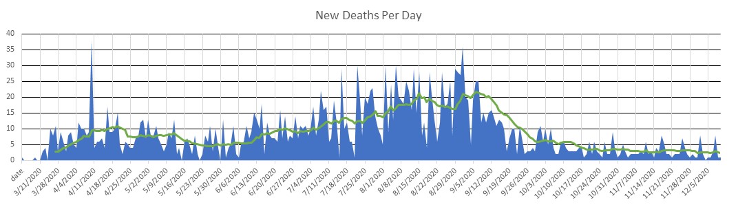 Dominican Republic Deaths Per Day