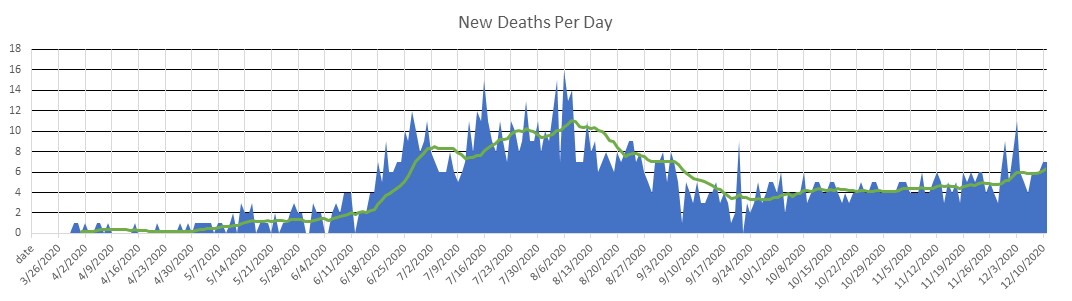 El Salvador Deaths Per Day