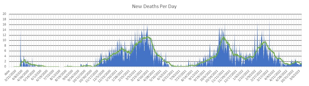 Estonia Deaths Per Day