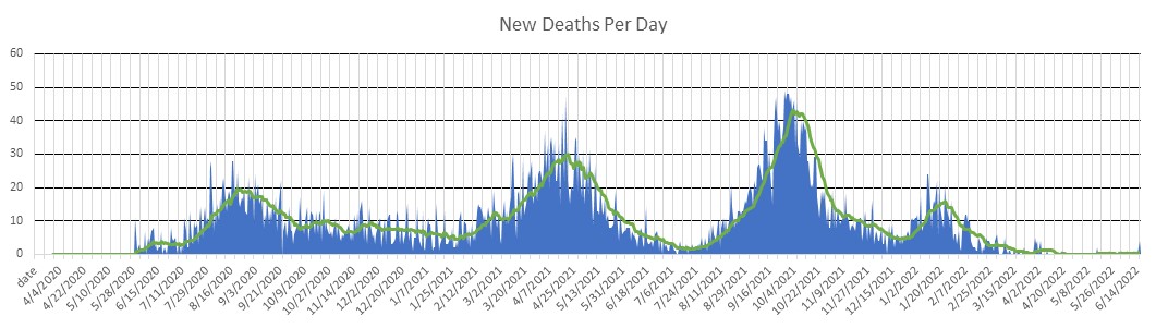 Ethiopia Deaths Per Day