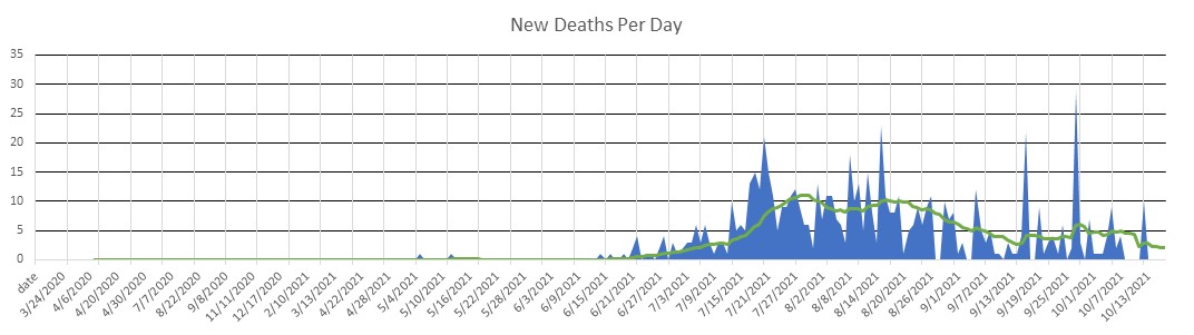 Fiji Deaths Per Day