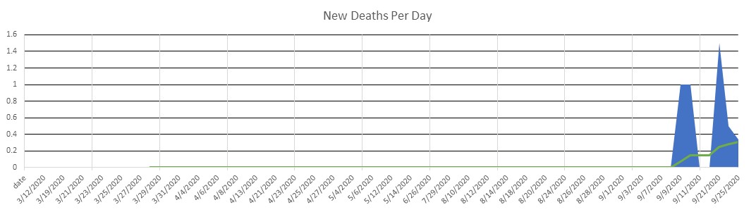 French Polynesia Deaths Per Day