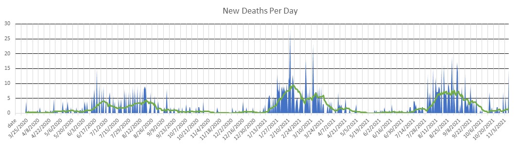 Ghana Deaths Per Day