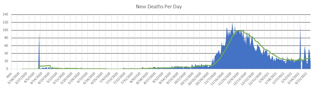 Greece Deaths Per Day