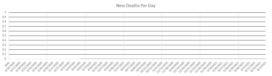 Greenland Deaths Per Day