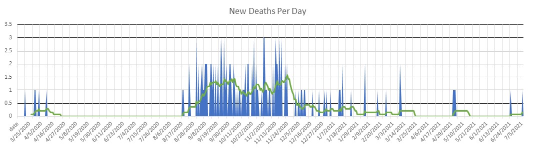 Guam Deaths Per Day