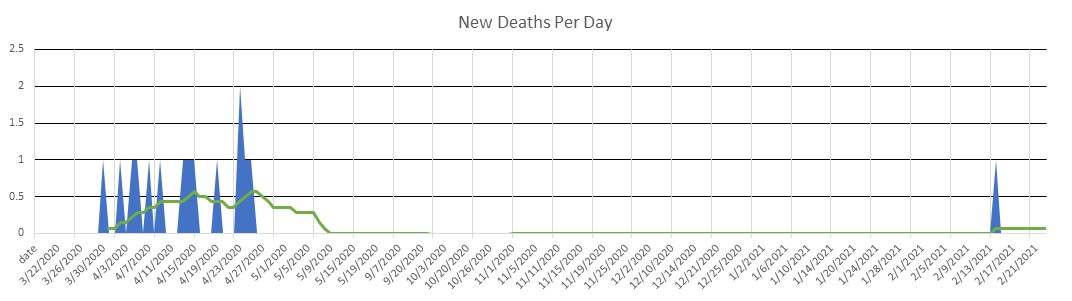 Guernsey Deaths Per Day