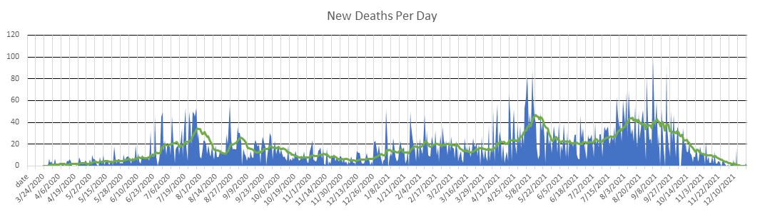 Honduras Deaths Per Day