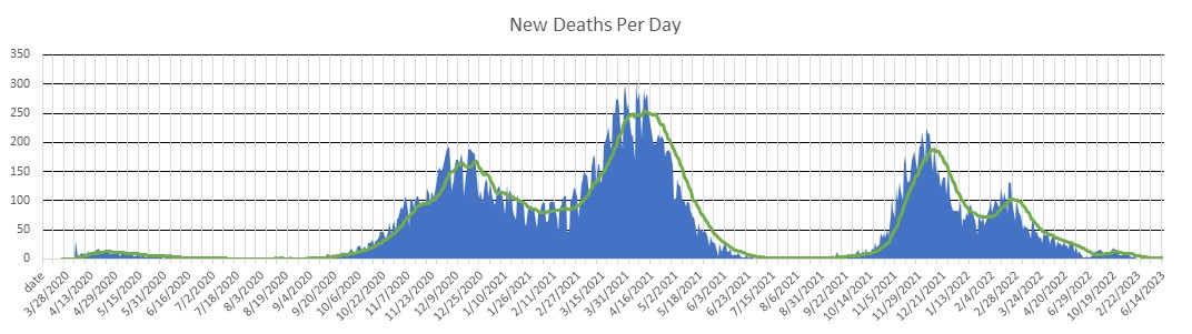 Hungary Deaths Per Day