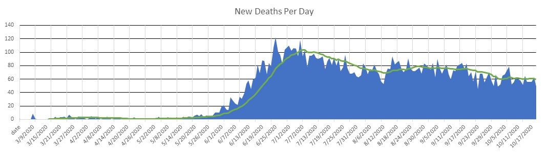 Iraq Deaths Per Day