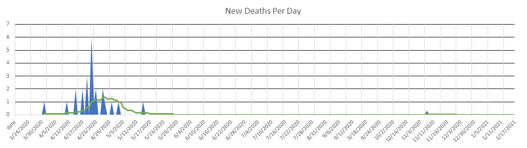 Isle of Man Deaths Per Day