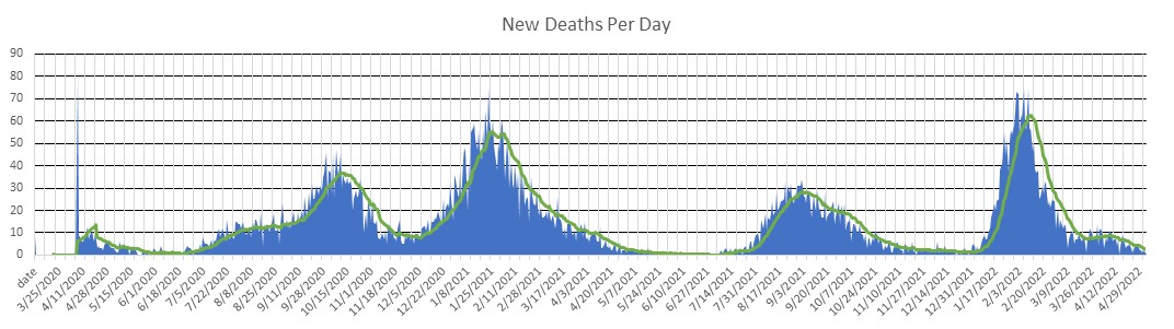 Israel Deaths Per Day