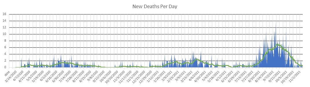 Ivory Coast Deaths Per Day