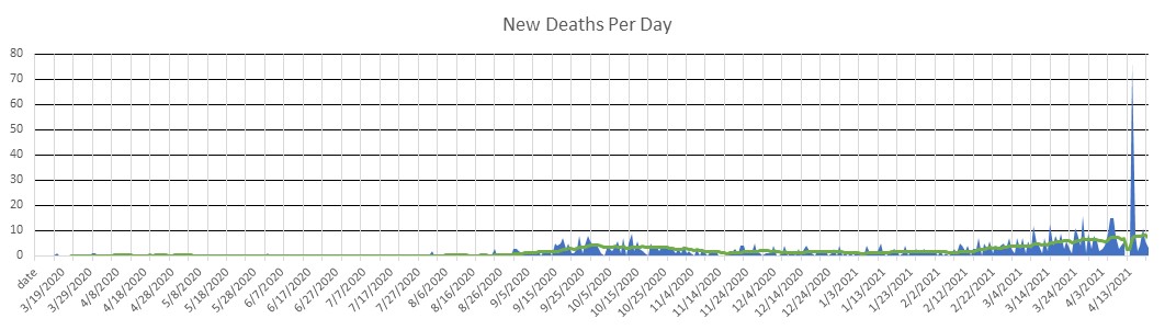 Jamaica Deaths Per Day