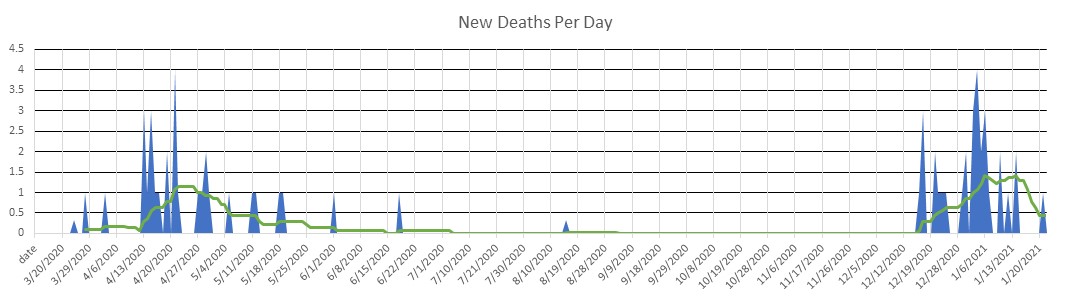 Jersey Deaths Per Day