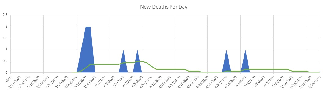 Jordan Deaths Per Day