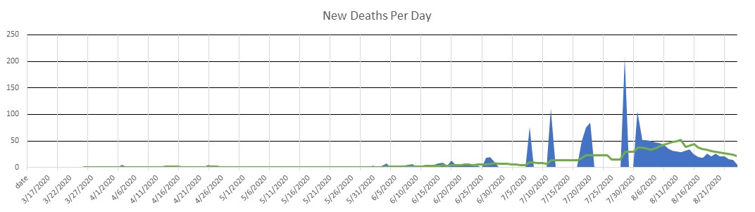 Kazakhstan Deaths Per Day