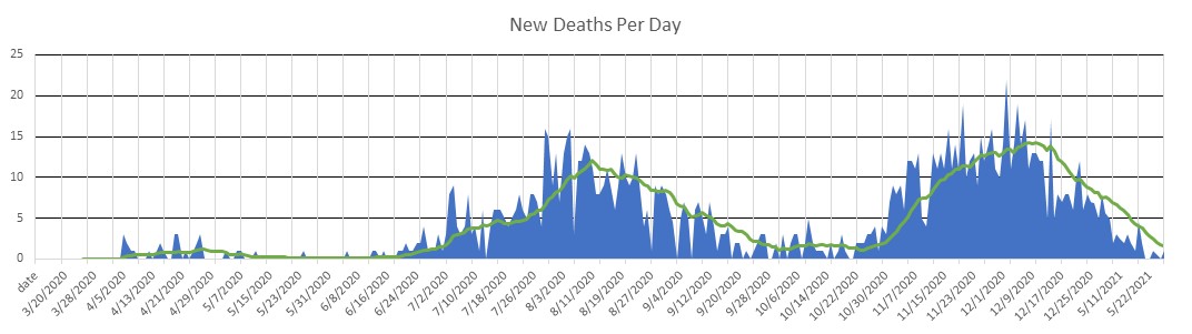 Kosovo Deaths Per Day