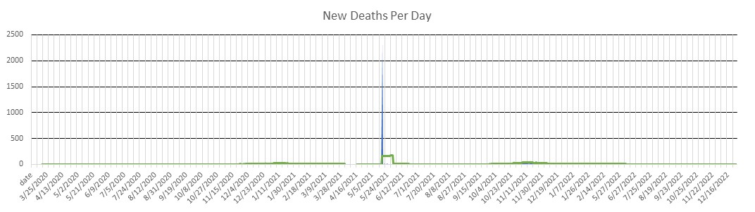 Latvia Deaths Per Day